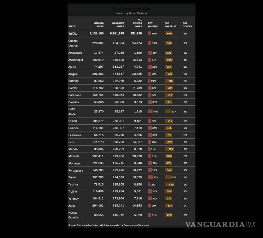 $!WP afirma que Maduro perdió la elección, revisó 23 mil actas