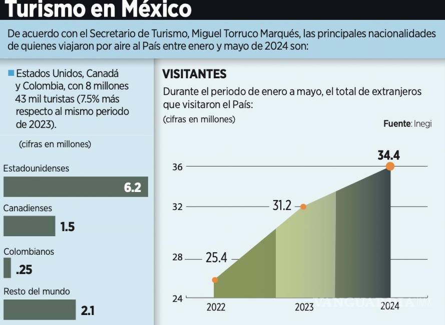 $!De enero a mayo, en México, los ingresos del turismo lograron un monto nunca antes visto