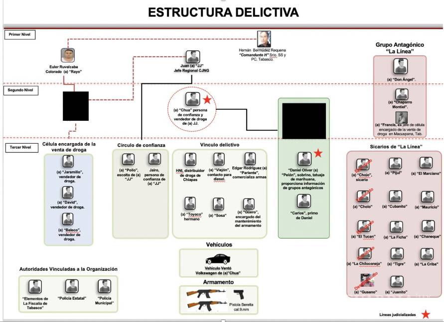 $!En los documentos militares se muestra el organigrama que tenía “La Barredora”.