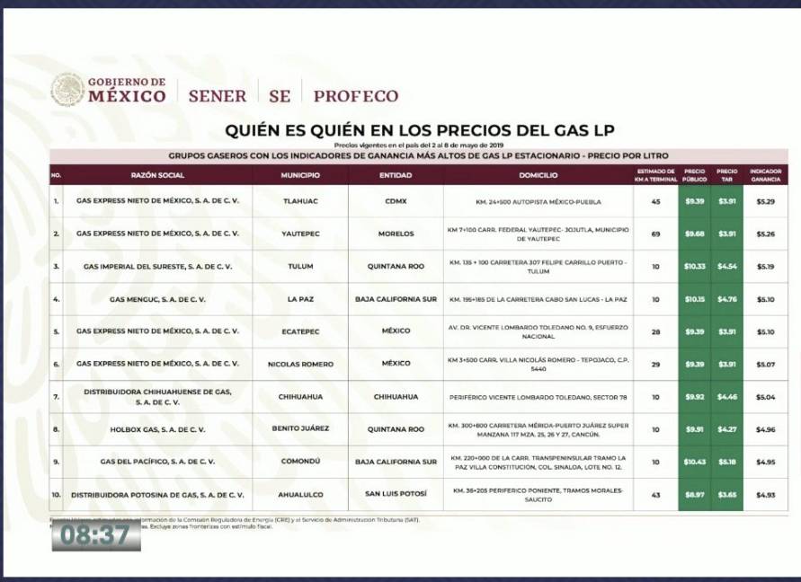 $!Quién es quién en los precios de la gasolina y el gas este lunes 13 de mayo