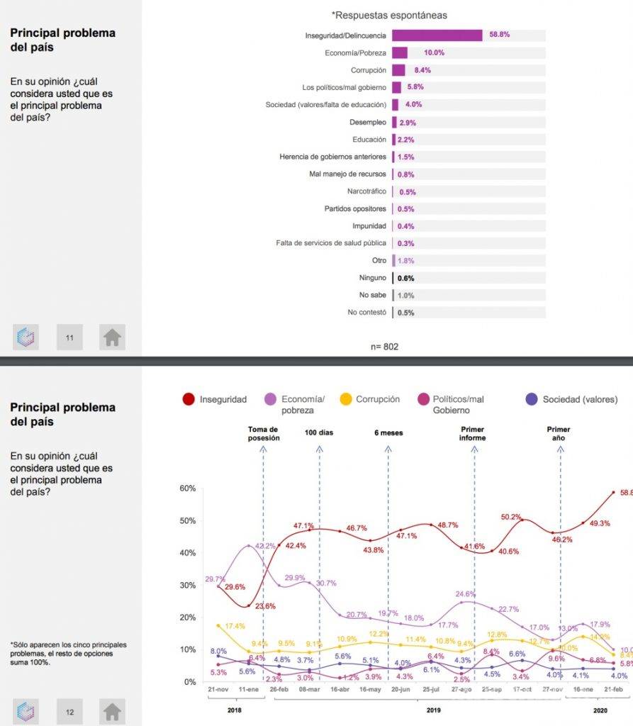 $!Confianza en AMLO es apenas del 41%, según encuesta GCE