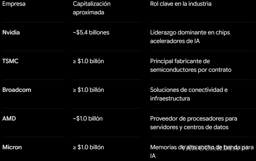 $!Nvidia ha alcanzado una valoración bursátil de 5.4 billones, superando por 4 veces a sus competidores.