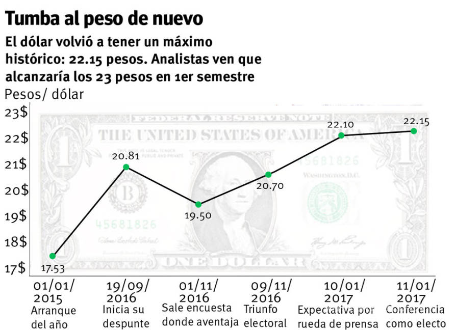 $!Trump se mantiene firme contra México; dólar llega a 22.15 pesos