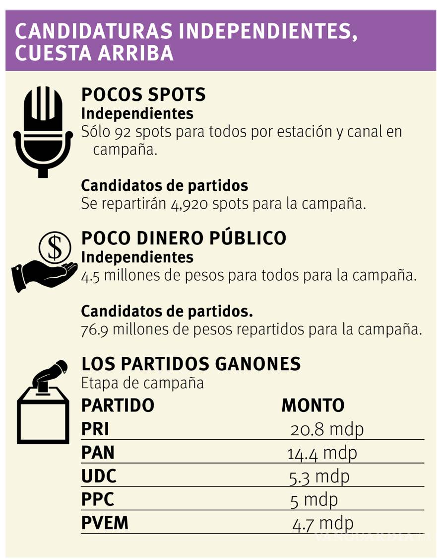 $!"Independientes, su ‘ruta crítica’"