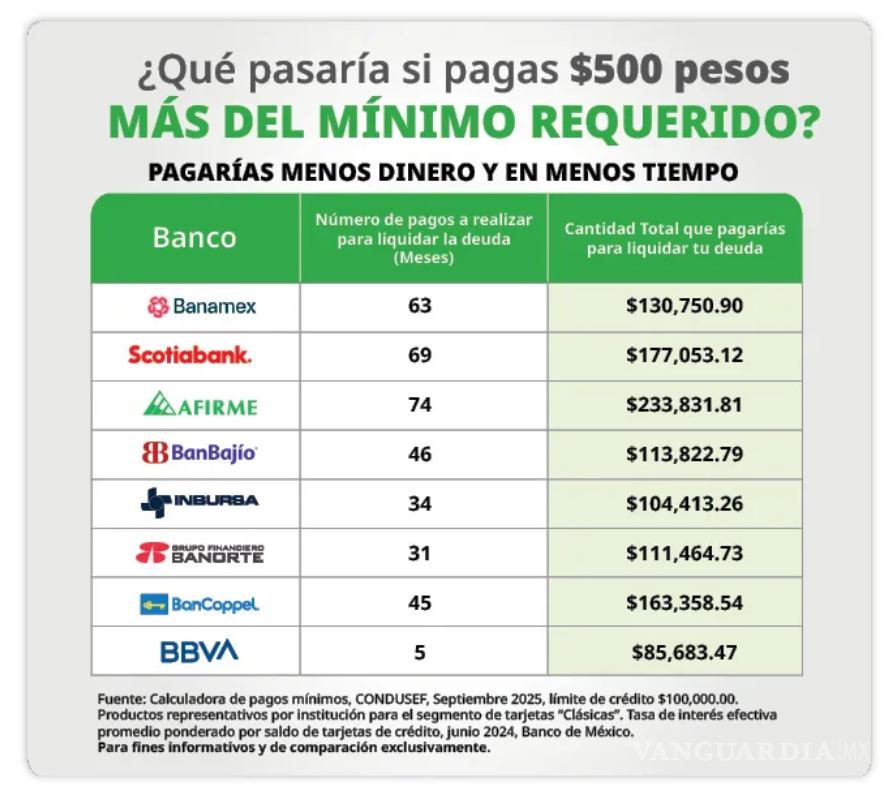 $!CONDUSEF advierte sobre pago mínimo de tu tarjeta de crédito: así puede aumentar tu deuda según el banco