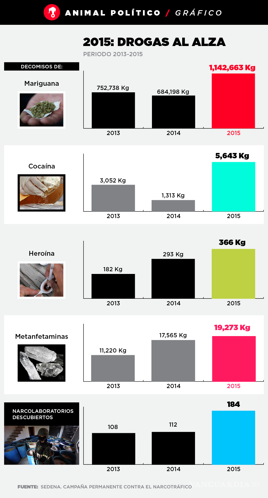$!En 2015 crecieron los decomisos de droga pero bajaron las detenciones