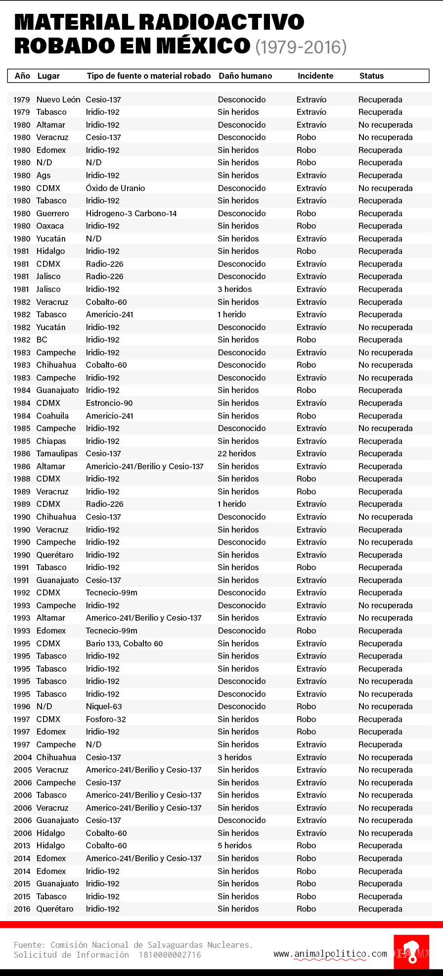 $!Hay más de 20 fuentes nucleares robadas o perdidas en México