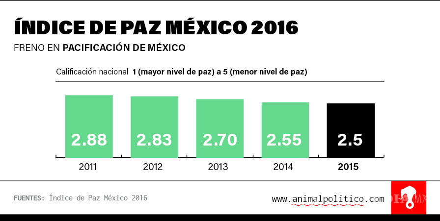 $!Delitos violentos en México registran su menor baja en 5 años: Índice de Paz