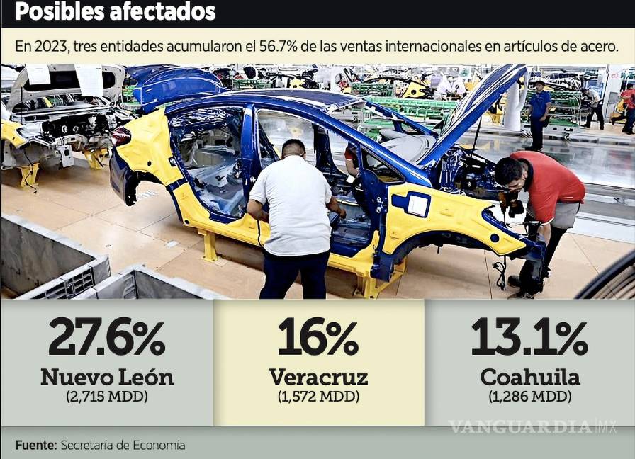 $!En 2023, tres entidades acumularon más de la mitad (56.7 por ciento) de las ventas internacionales en artículos de hierro o acero.