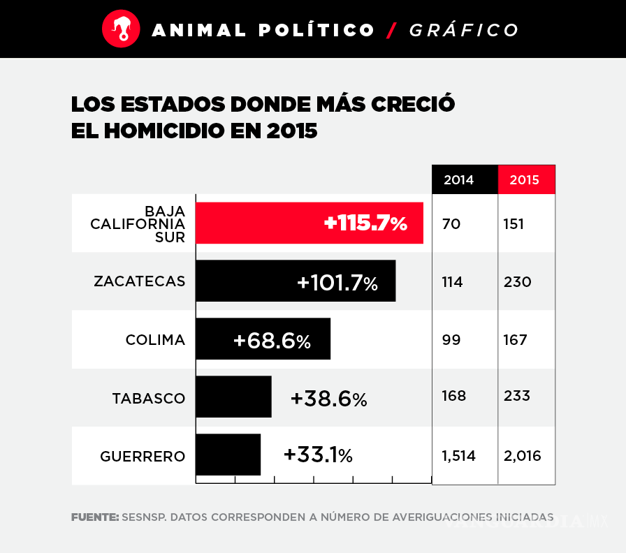 $!En cada día del 2015 asesinaron 51 personas en México