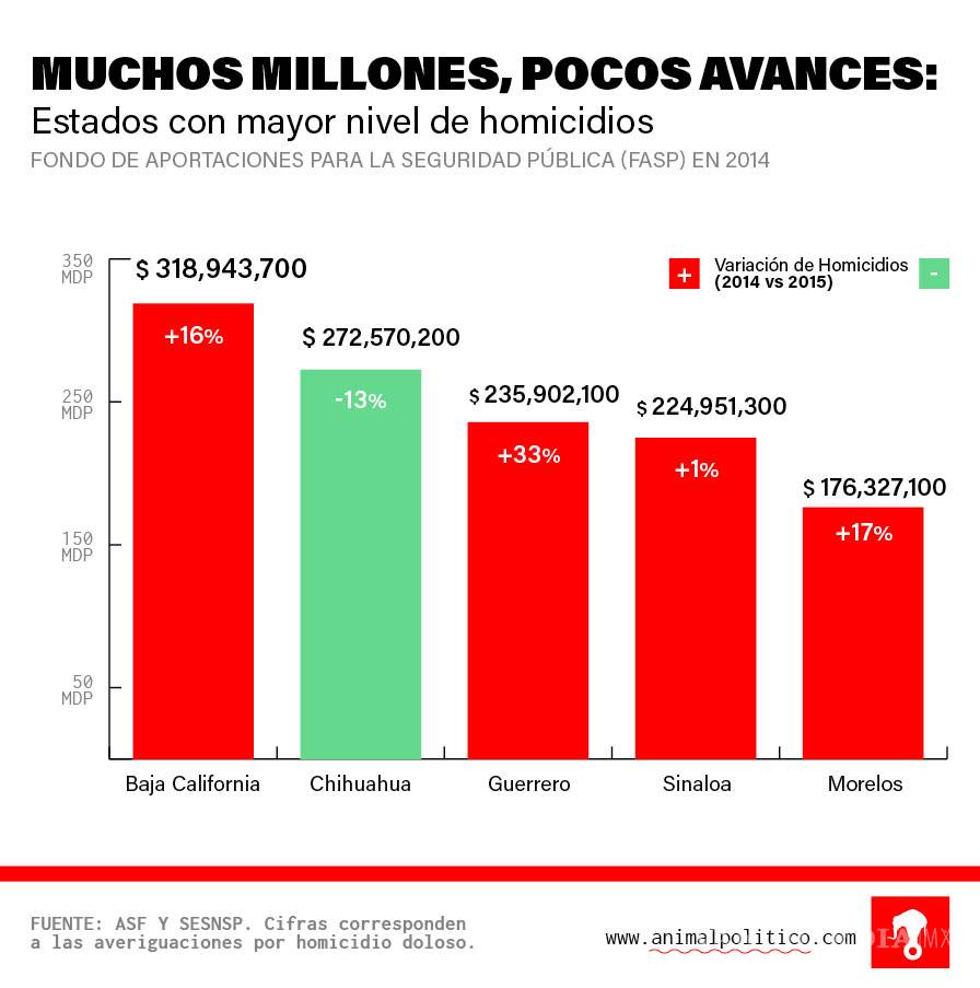 $!Estados con más violencia malgastan (o se guardan) presupuesto para seguridad