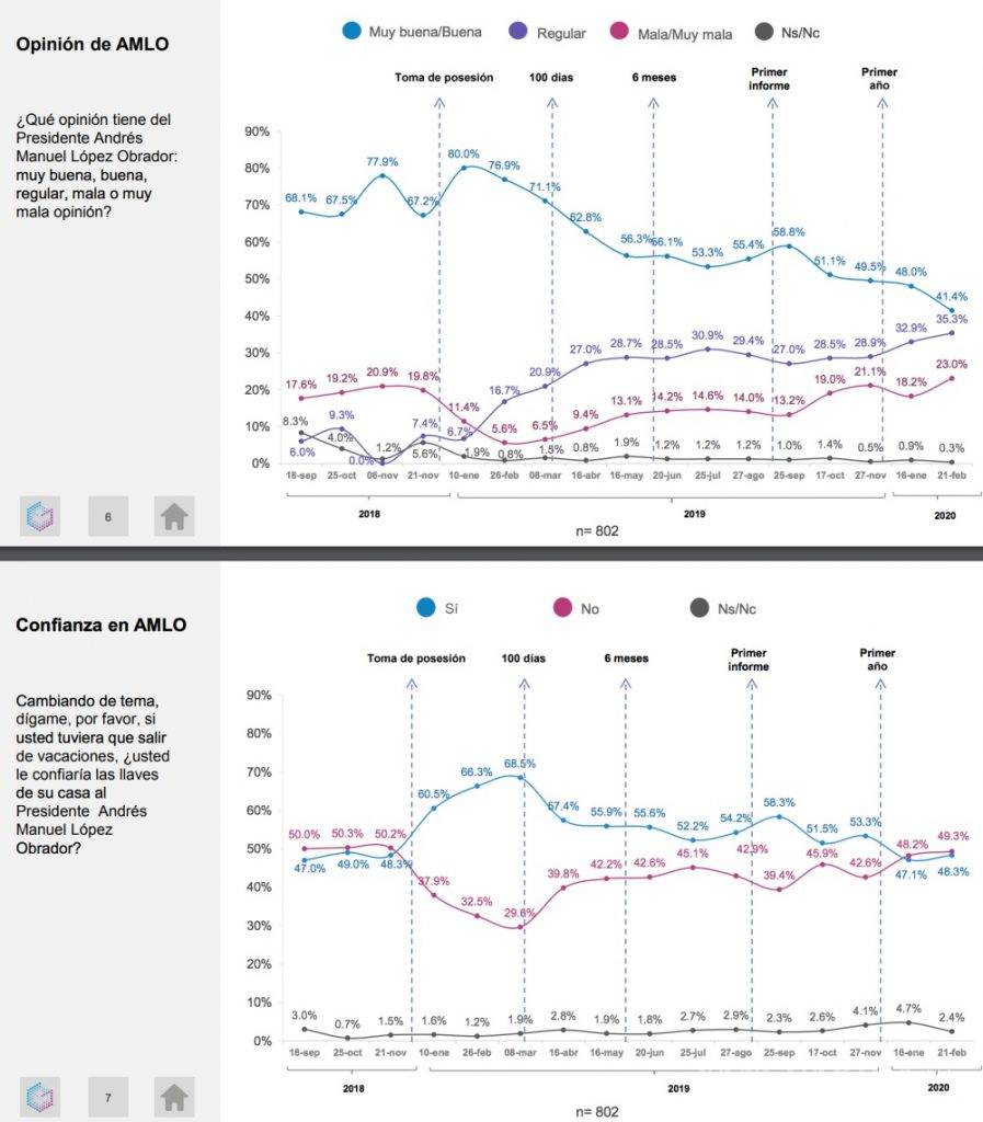 $!Confianza en AMLO es apenas del 41%, según encuesta GCE