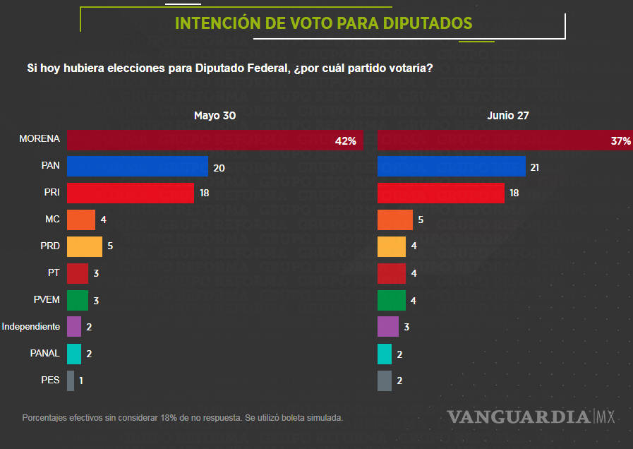 $!AMLO, 20 puntos arriba del segundo, 51%; Anaya, 27%; Meade, 19%: última encuesta Reforma