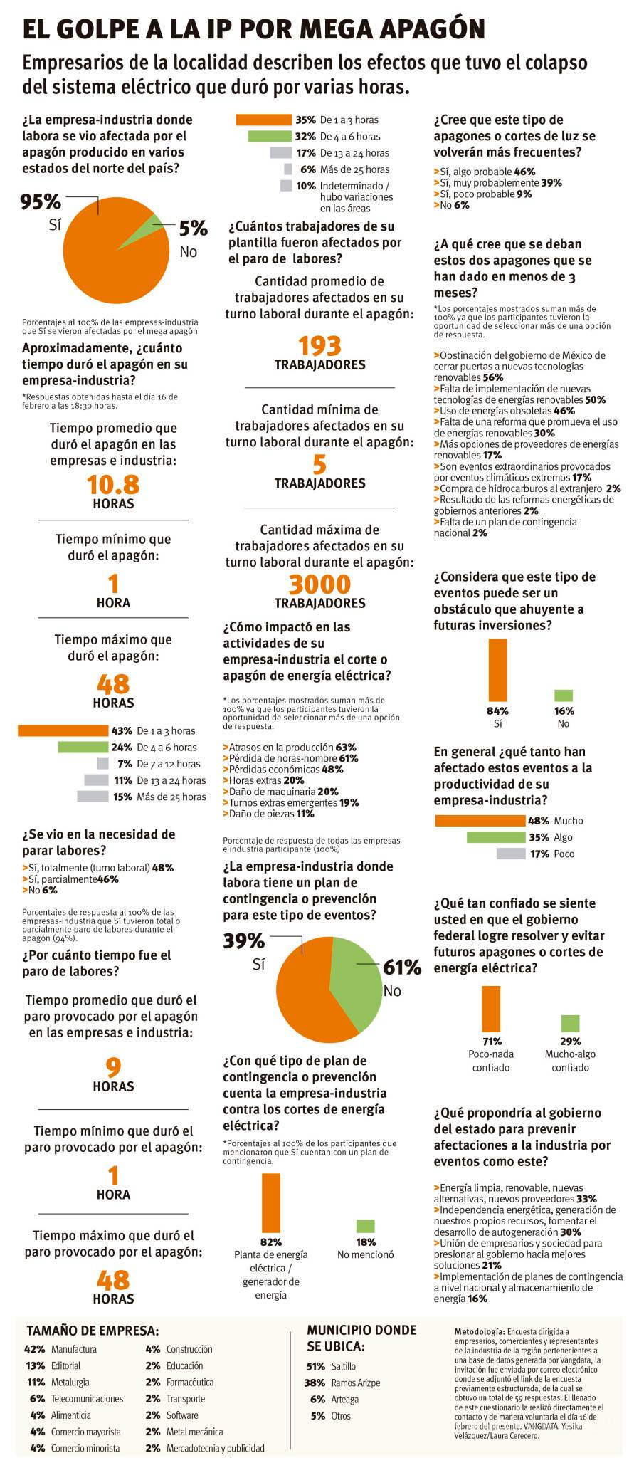 $!Empresarios, 95% con afectaciones por apagón, encuesta Vangdata