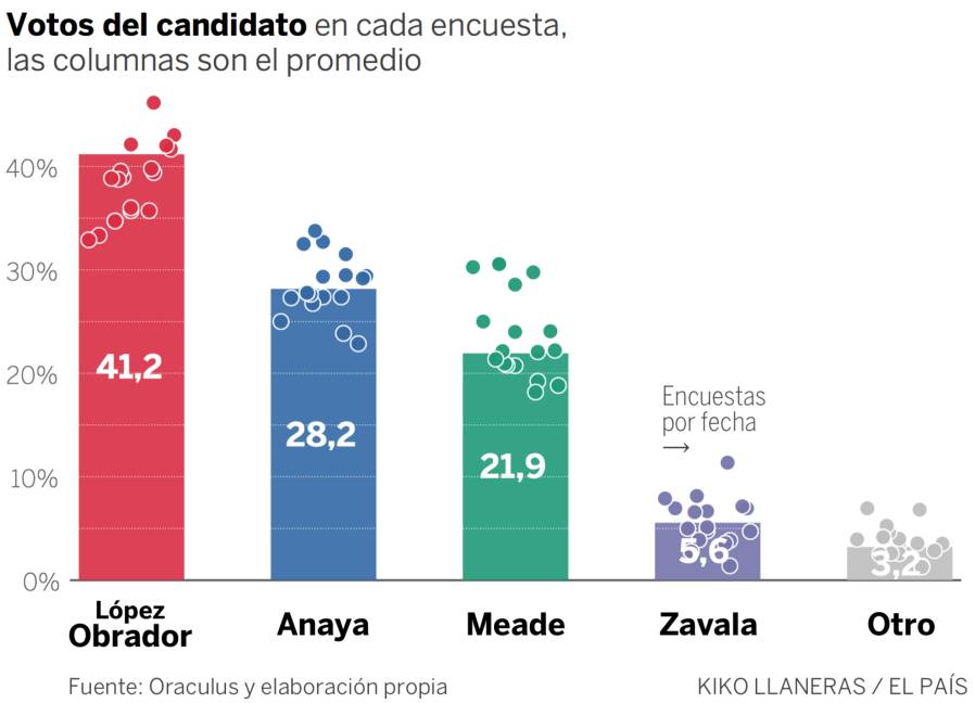 $!AMLO tiene un 79% de probabilidades de ganar la presidencia: El País