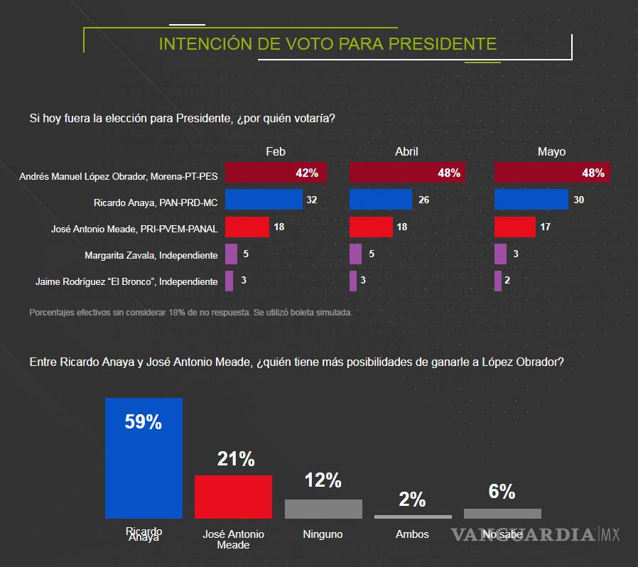 $!AMLO continúa al frente en encuesta de Reforma con 18 puntos de ventaja, Anaya sube cuatro puntos
