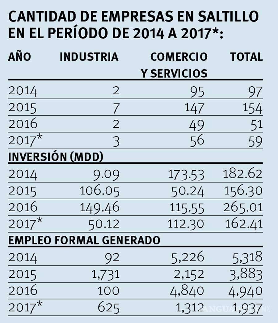$!Detona inversión la economía local, capta Saltillo más de 162 mdd en lo que va de 2017