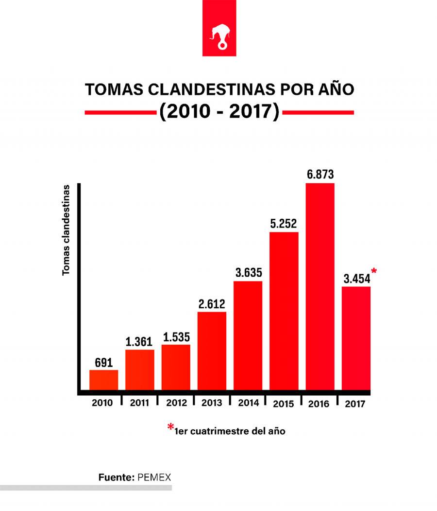 $!Aumentaron 57% tomas clandestinas de combustible durante este año: PEMEX