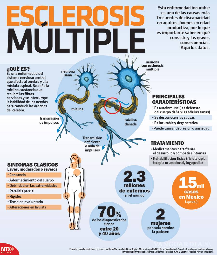 $!Esclerosis múltiple, una enfermedad que afecta a 2.3 millones en el mundo