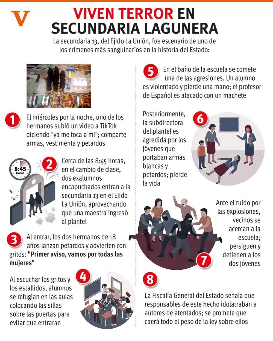 $!Ataque en secundaria de Torreón obliga a revisar las violencias que enfrentan los jóvenes: sociólogo de la UAdeC