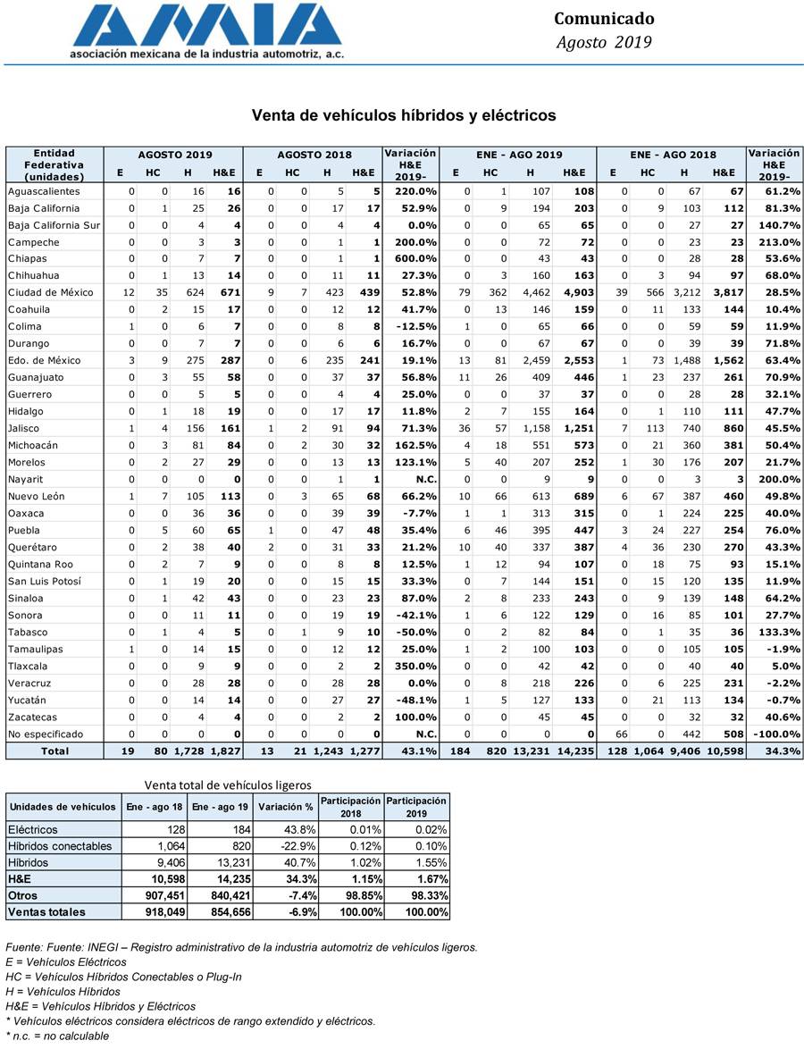 $!Subió 43% venta de vehículos híbridos y eléctricos en agosto del 2019
