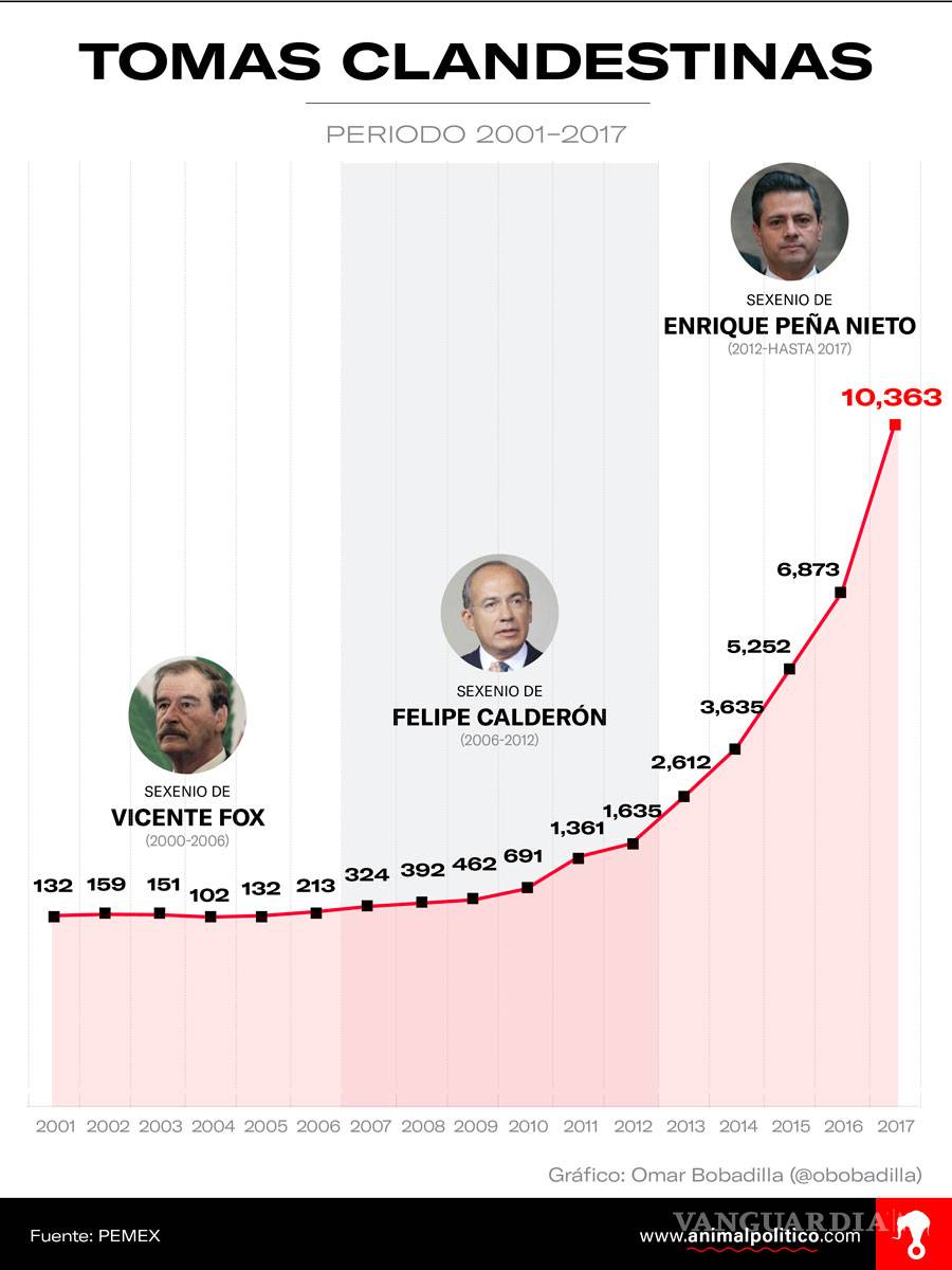 $!Robo de combustible aumentó casi 800% con Peña Nieto