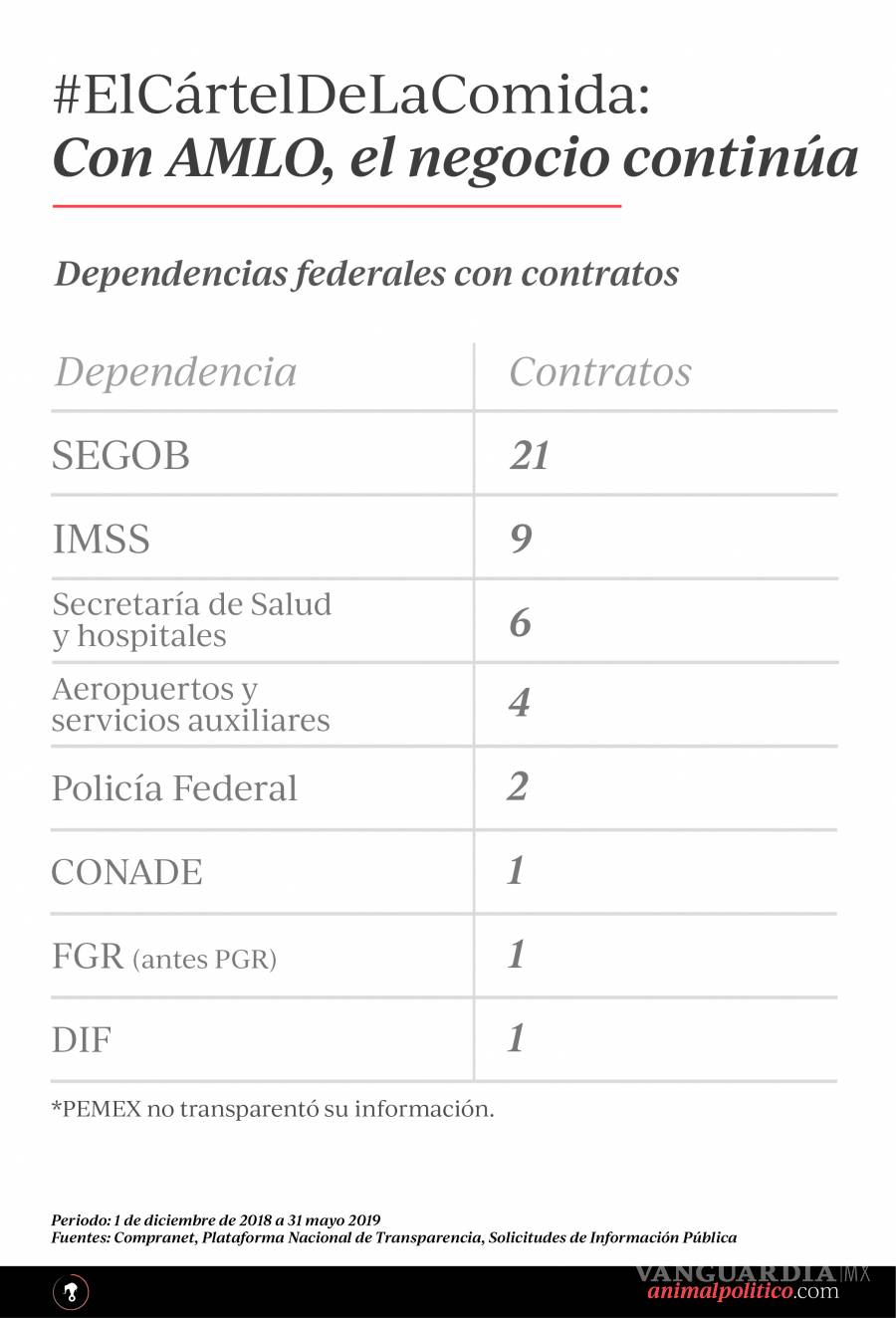 $!'Por prisa' gobierno de AMLO justifica contratos a empresa acusada de monopolio