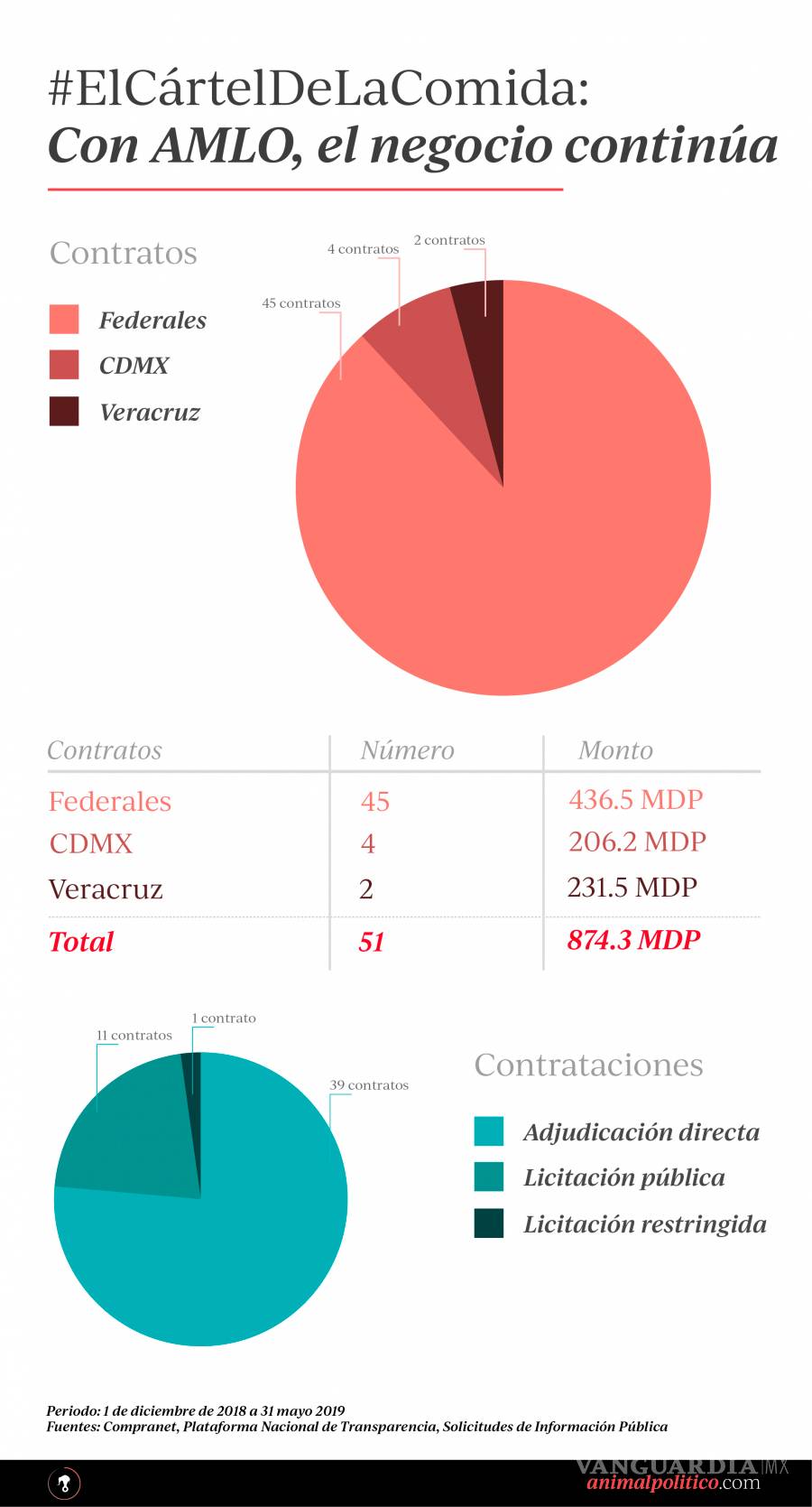 $!'Por prisa' gobierno de AMLO justifica contratos a empresa acusada de monopolio