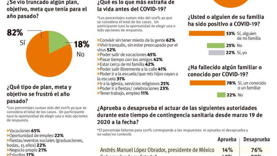 Encuesta | A más de un año del COVID, saltillenses no logran acostumbrarse a la nueva normalidad
