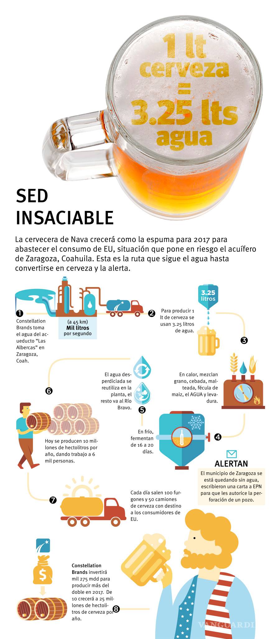 $!Se bebe EU agua de Coahuila en cerveza