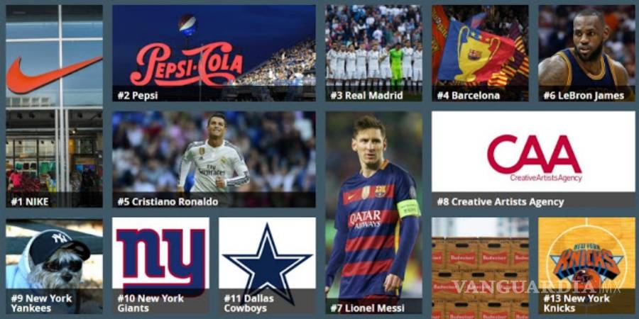 $!Nueva lista Forbes del deporte encumbra al Real Madrid y Barcelona