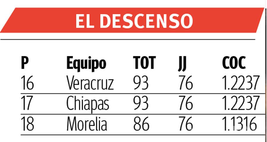 $!Veracruz y Morelia en la lucha por no descender