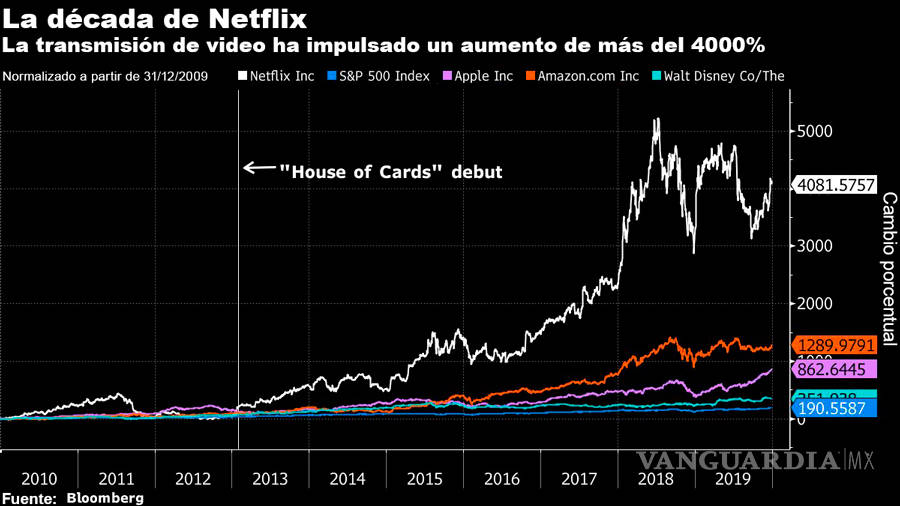 $!Netflix dominó Wall Street en esta década, sus acciones crecieron más de 4,000%