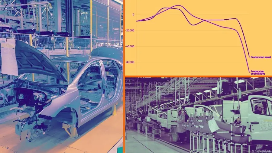 La producción de automóviles no ha dejado de caer en términos acumulativos en lo que va del año 2026 en México.