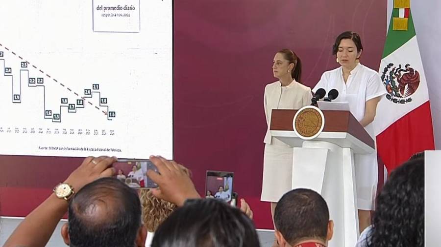 El promedio diario de homicidios dolosos en Tabasco pasó de 3.5 a 1.6 casos entre noviembre de 2024 y agosto de 2026, informó el SESNSP.