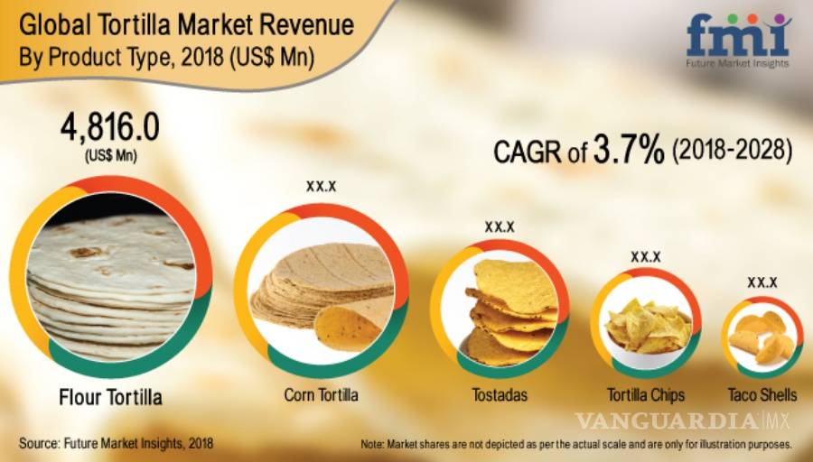 $!Crece 3.7 por ciento anual el mercado mundial de tortilla