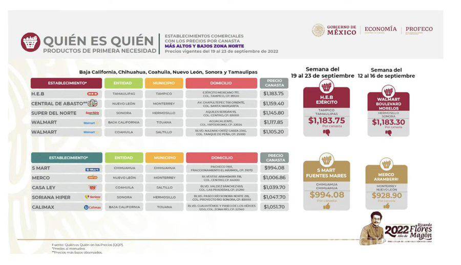 $!Monterrey ya no tiene la canasta básica más barata de México, ahora Chihuahua lidera la lista: Profeco