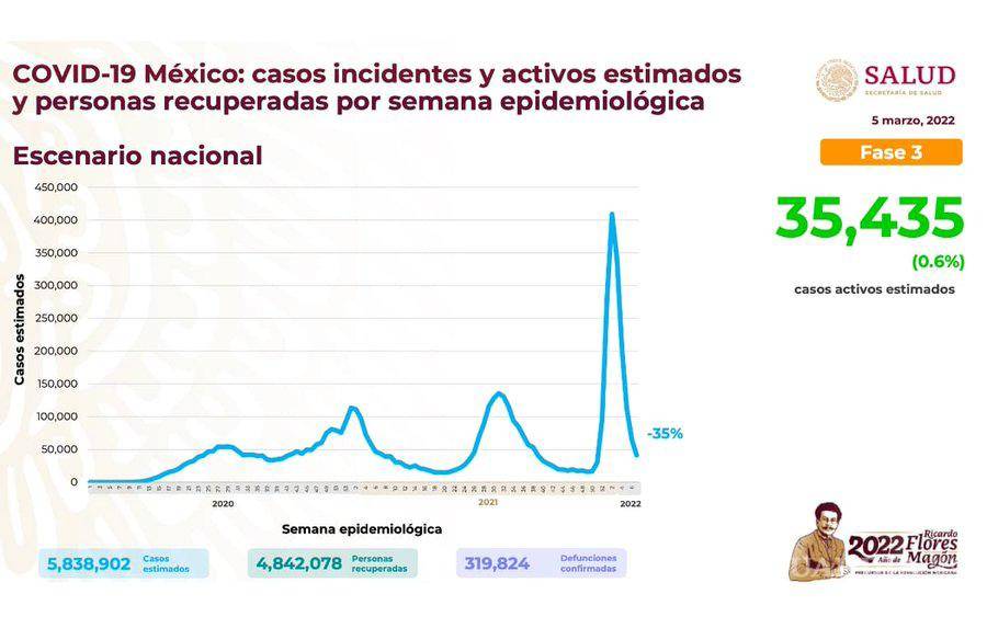 $!Pandemia se reduce en 41%; mil 905 contagios en un día: Ssa