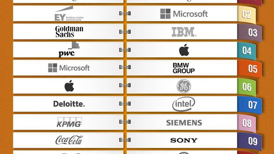 Los empleadores más atractivos del mundo 2013