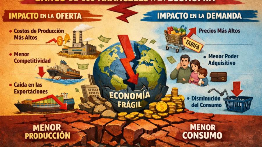 Daño de los aranceles impulsados por Donald Trump es mayor de lo que parece debido a que no afectan sólo la demanda, sino también la oferta.