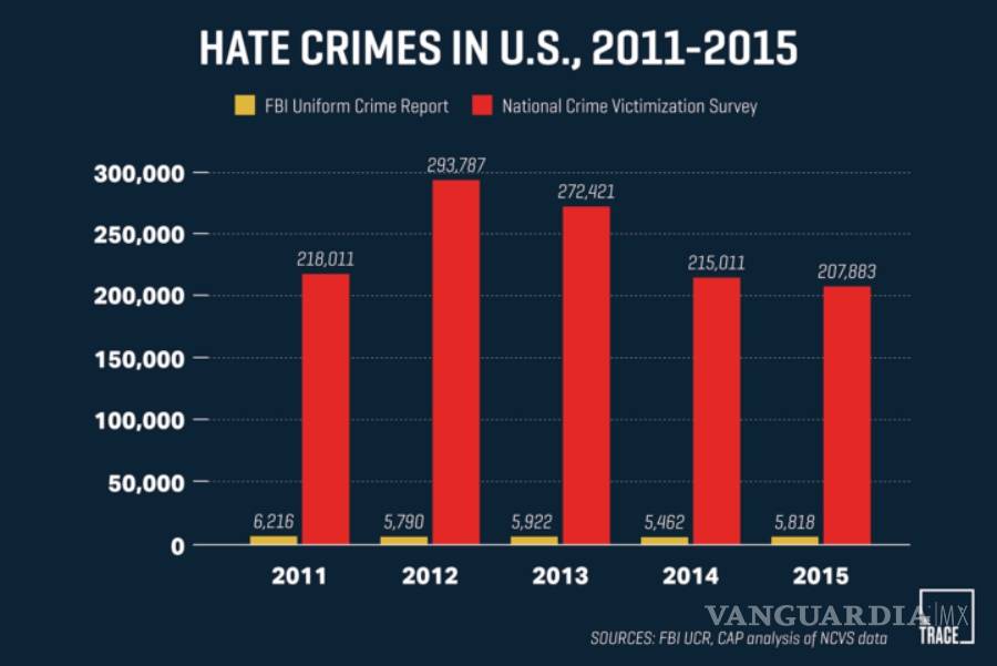 $!Más de la mitad de los crímenes de odio en EU no se denuncian