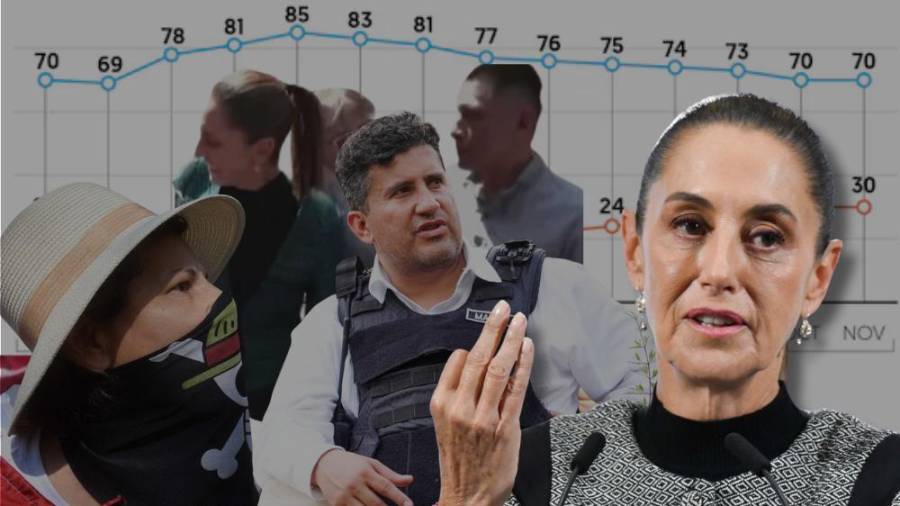 La Presidenta de México ha mantenido su nivel de aprobación en mexicanos, 70% de la población aprueban la gestión de Claudia Sheinbaum en noviembre, pese a casos como Carlos Manzo, acoso y Marcha ‘Z’