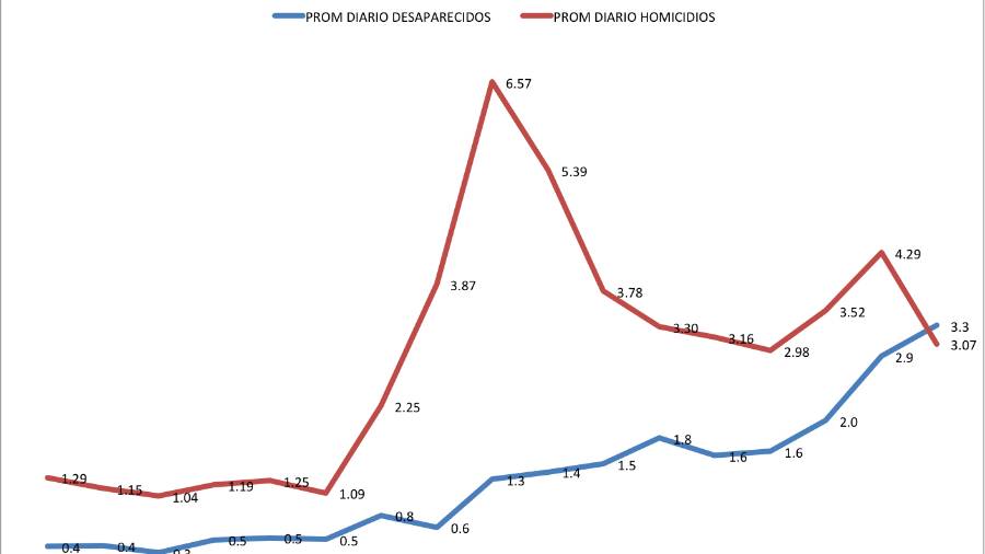 Homicidios a la baja en Sinaloa, ¿cantamos victoria?