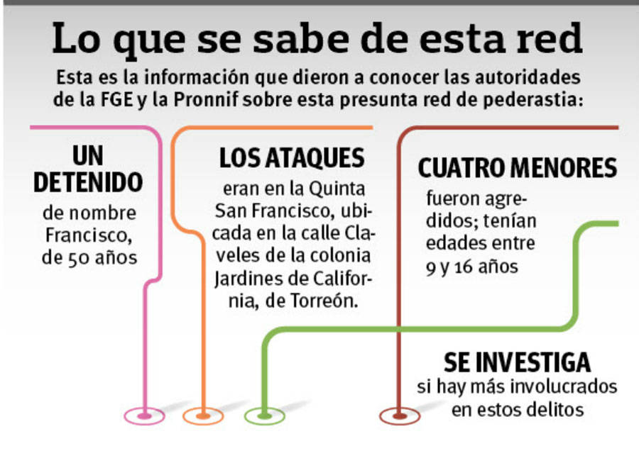 $!Investigan red de pederastia en Torreón