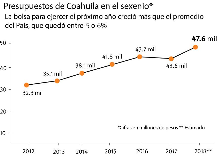 $!Destinan recursos para la carretera Saltillo-Zacatecas; queda en 47 mil mdp presupuesto para Coahuila