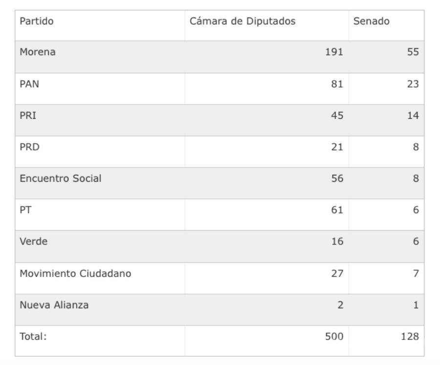 $!Desde septiembre controlará AMLO el Congreso