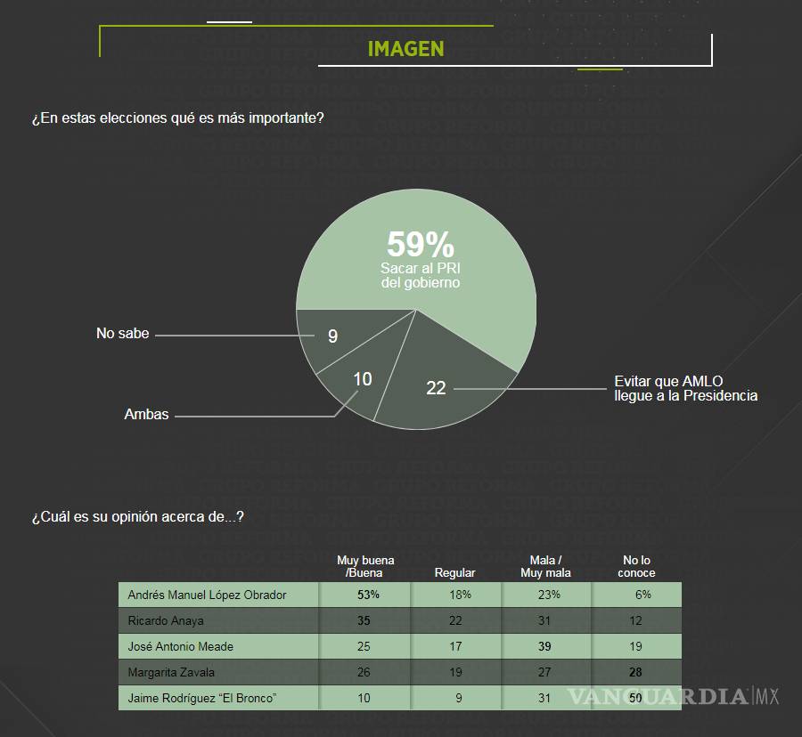 $!AMLO se despega 22 puntos; Meade y Anaya se rezagan en encuesta de Reforma