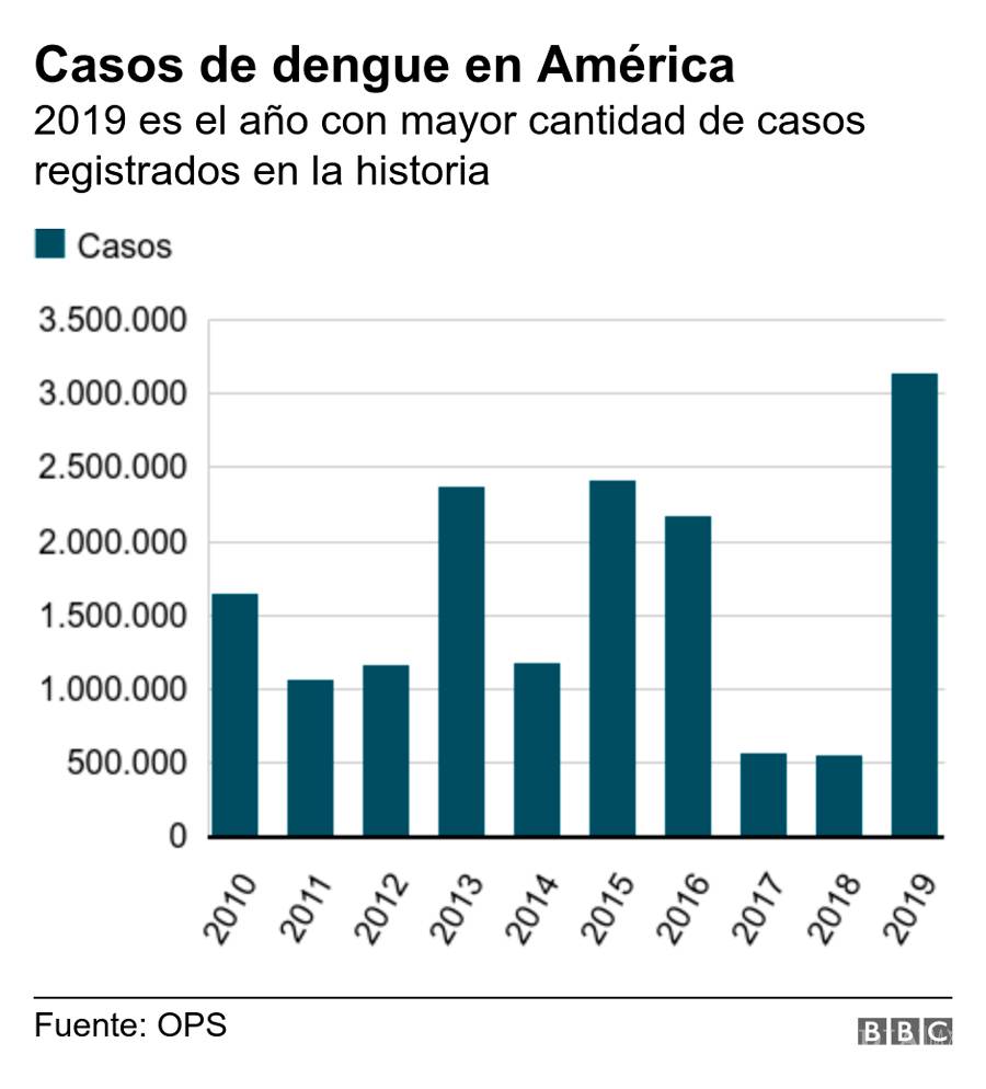 $!Dengue, migración, una posible guerra... las crisis internacionales que el coronavirus eclipsó