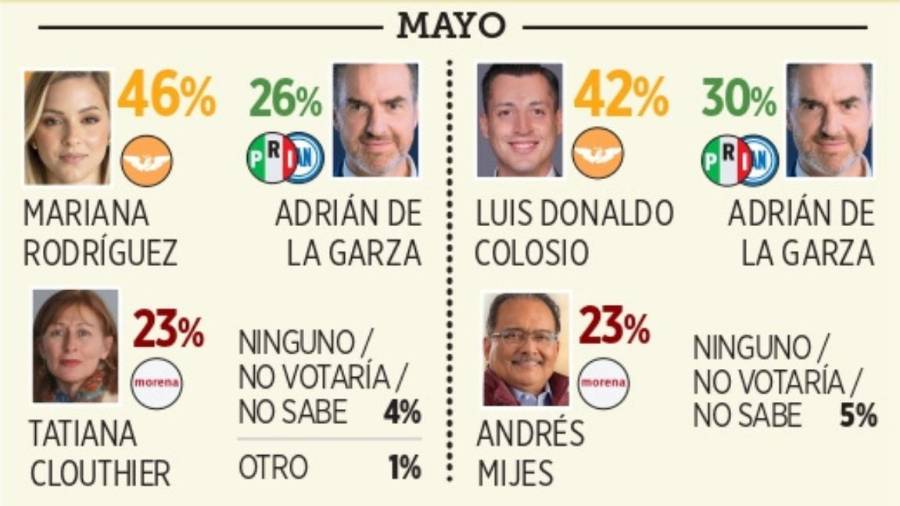 A 13 meses de la elección para la Gubernatura de Nuevo León, los emecistas Mariana Rodríguez y Luis Donaldo Colosio tienen cómoda ventaja sobre sus rivales.