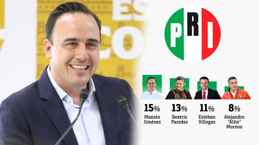 Un reciente estudio sitúa al gobernador de Coahuila al frente de las simpatías priistas para el próximo ciclo federal, superando a figuras consolidadas.